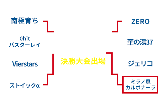 九州予選大会トーナメント表