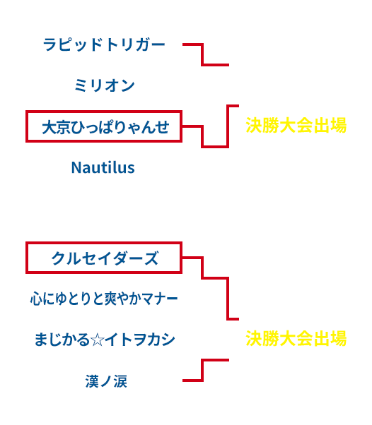 関西予選大会トーナメント表