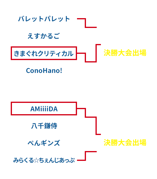 関東予選大会トーナメント表