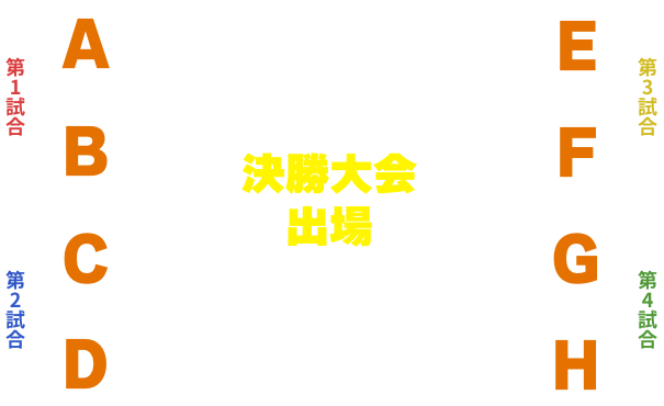 第1試合A対B 第2試合C対D 第3試合E対F 第4試合G対H 決勝大会優勝